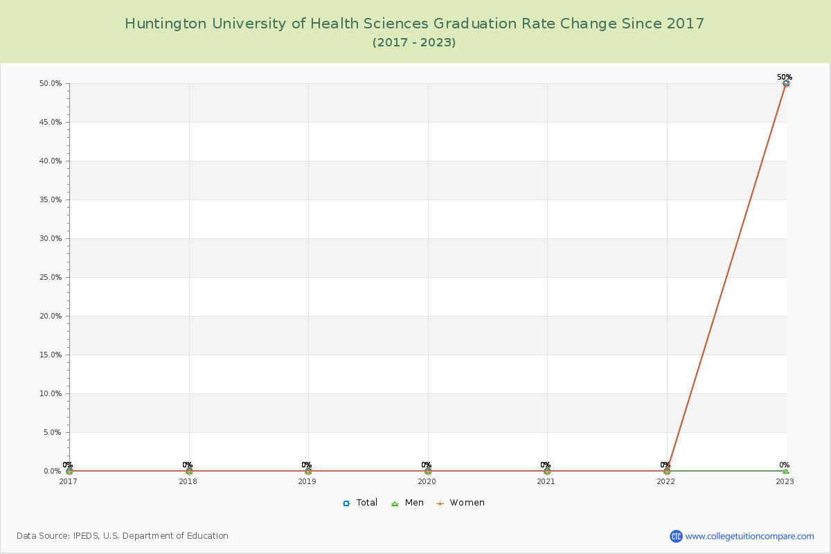 Huntington University of Health Sciences Graduation Rate Changes Chart