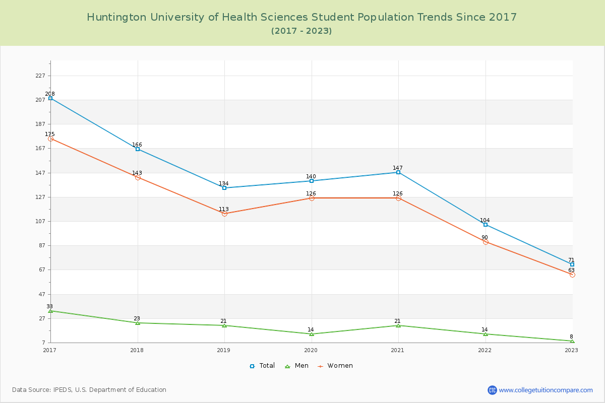 Huntington University of Health Sciences Enrollment Trends Chart
