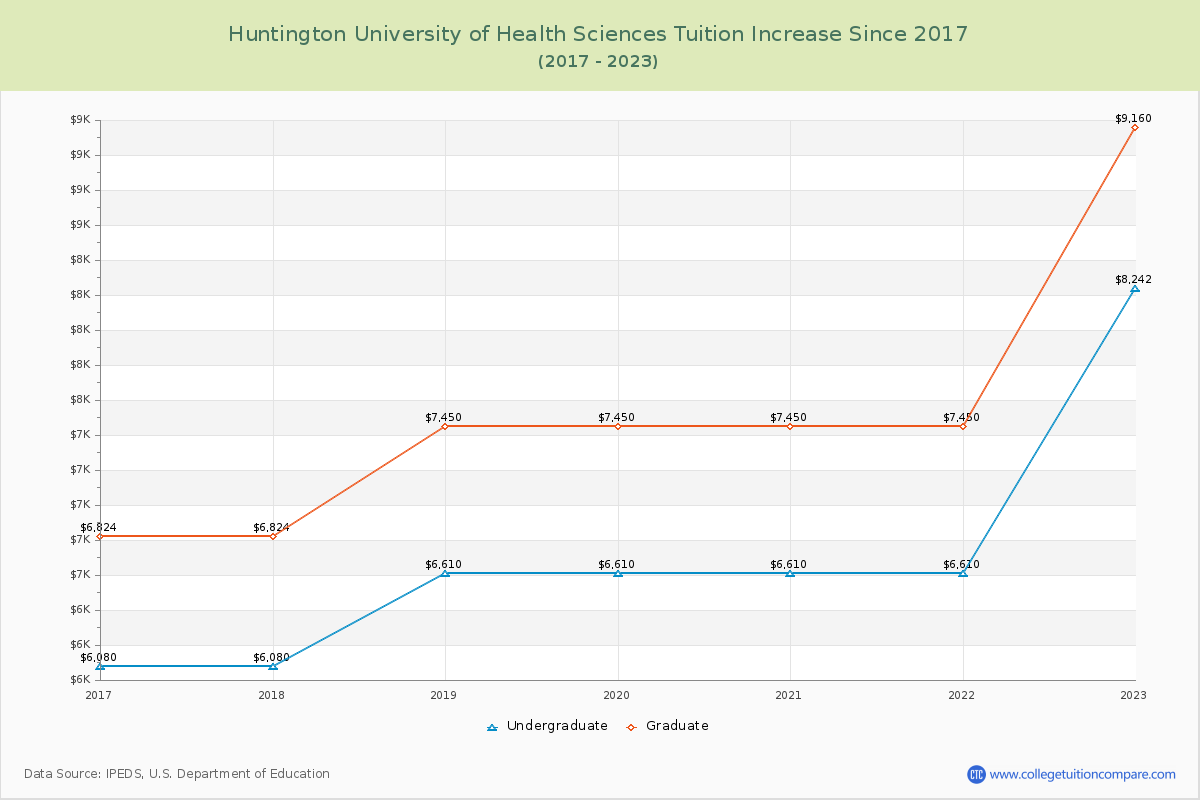 Huntington University of Health Sciences Tuition & Fees Changes Chart