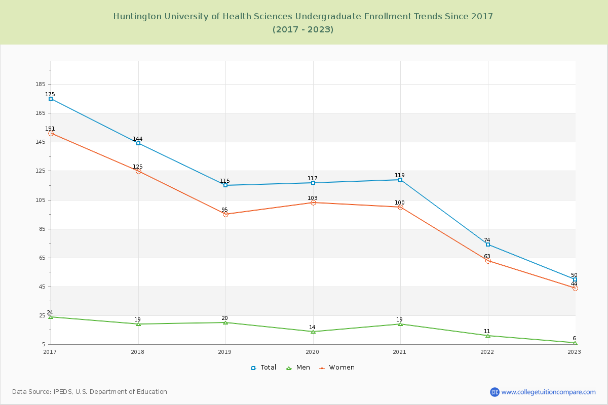 Huntington University of Health Sciences Undergraduate Enrollment Trends Chart
