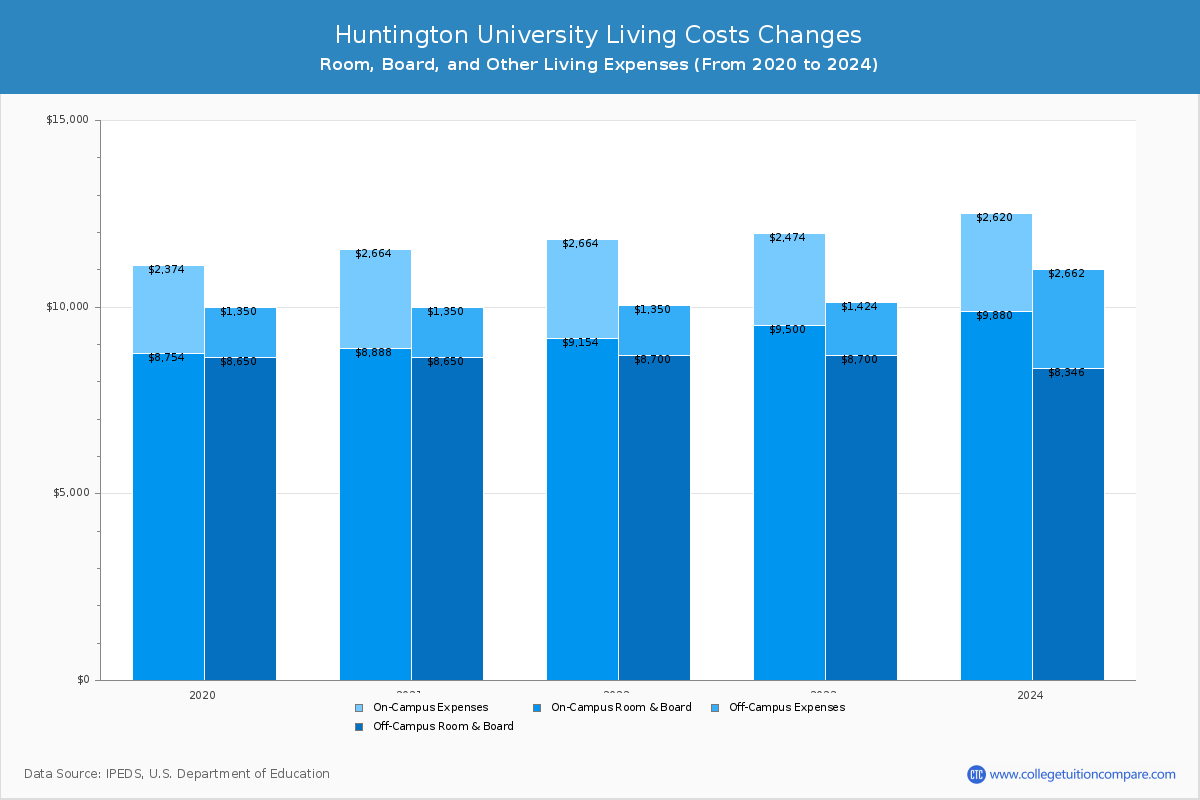 Huntington University - Room and Board Coost Chart