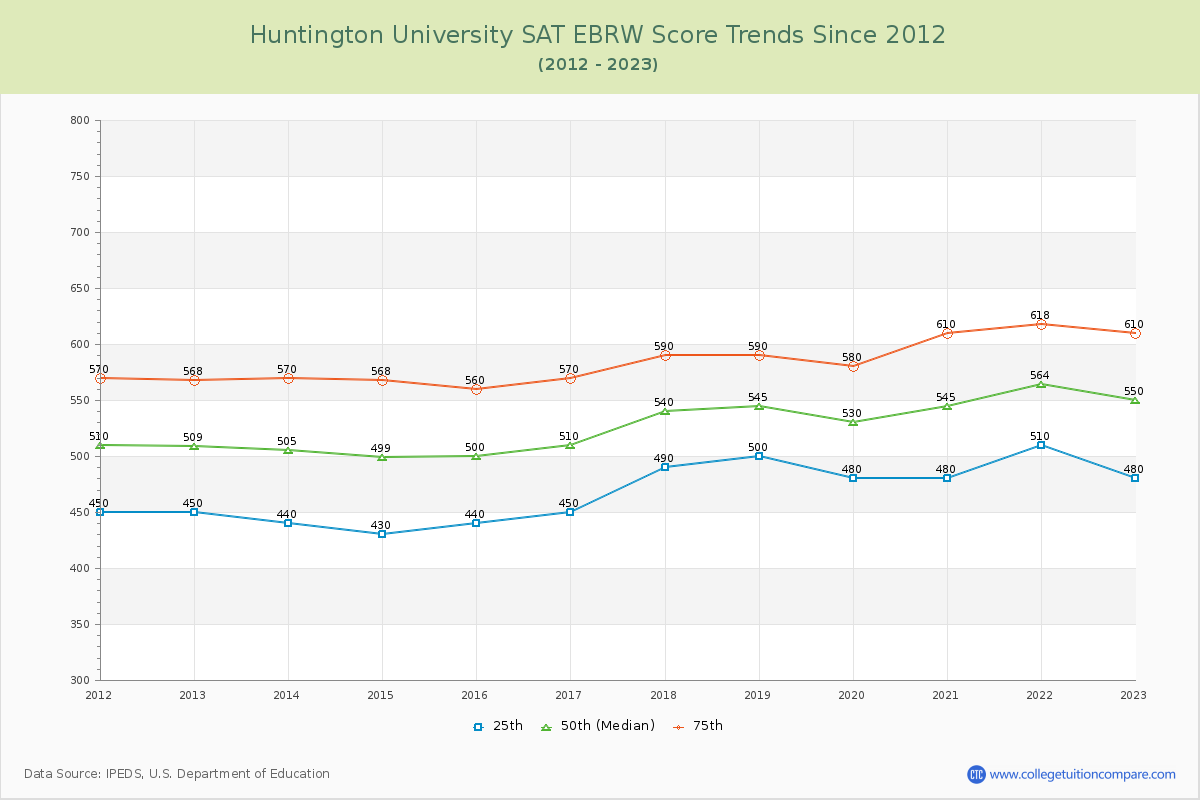 Huntington University SAT EBRW (Evidence-Based Reading and Writing) Trends Chart