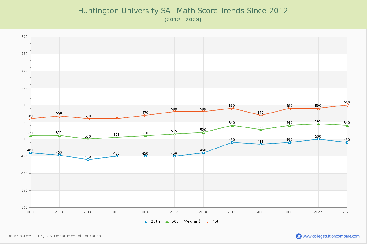 Huntington University SAT Math Score Trends Chart