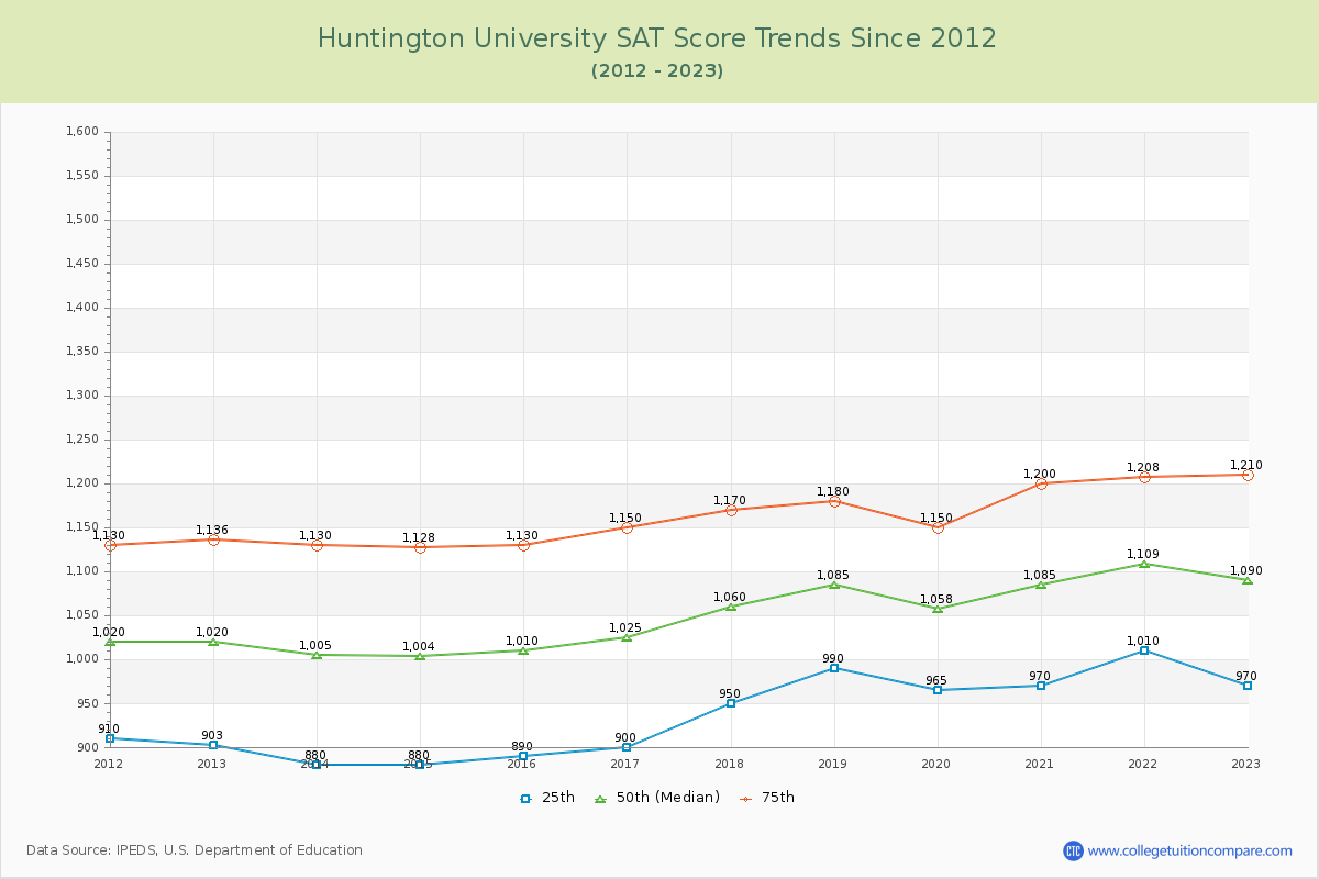 Huntington University SAT Score Trends Chart
