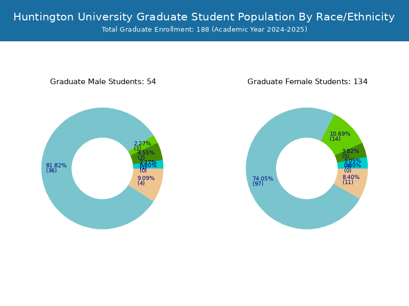 Huntington University Student Population and Demographics