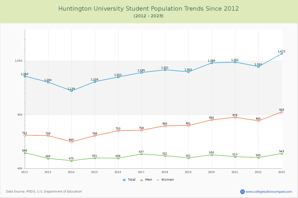 Huntington University Enrollment Trends Chart