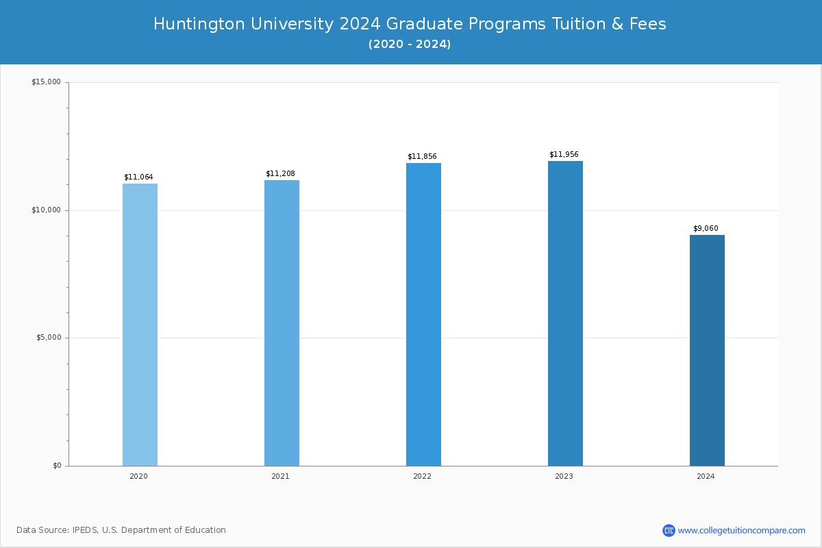Huntington University - Graduate Tuition Chart