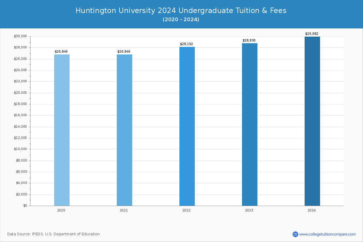 Huntington University - Undergraduate Tuition Chart