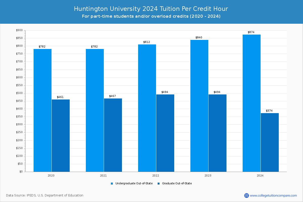 Huntington University - Tuition per Credit Hour