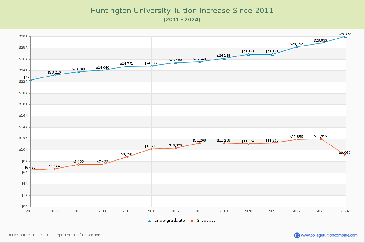 Huntington University Tuition & Fees Changes Chart