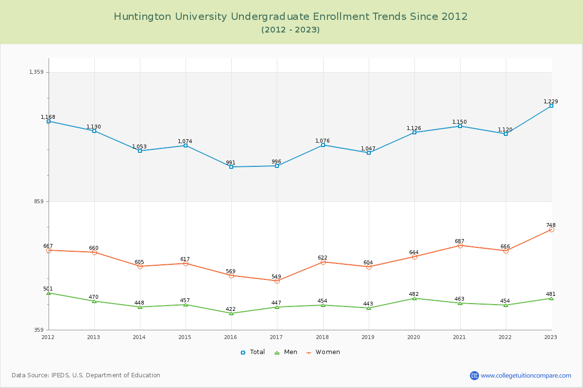 Huntington University Undergraduate Enrollment Trends Chart