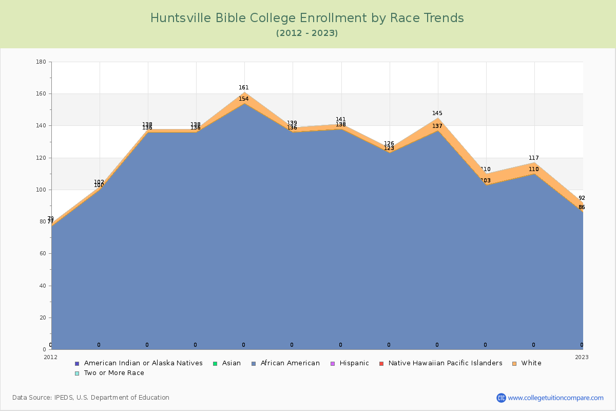 Huntsville Bible College Enrollment by Race Trends Chart
