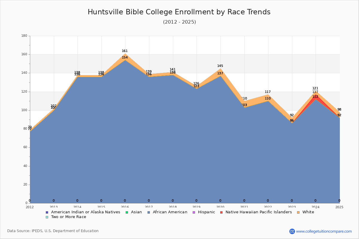 Huntsville Bible College Enrollment by Race Trends Chart