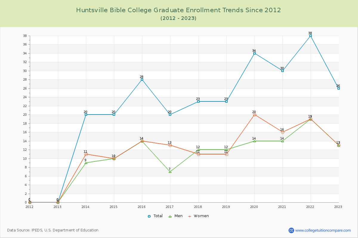 Huntsville Bible College Graduate Enrollment Trends Chart