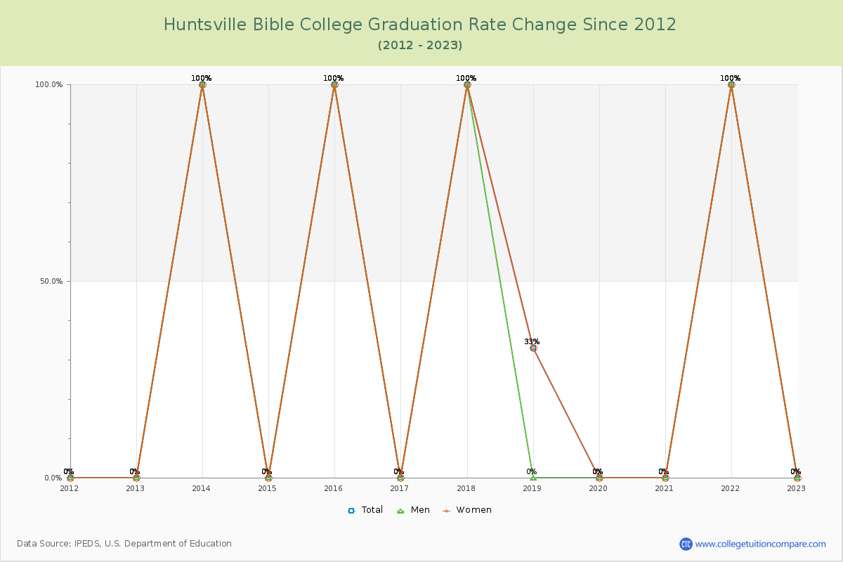 Huntsville Bible College Graduation Rate Changes Chart