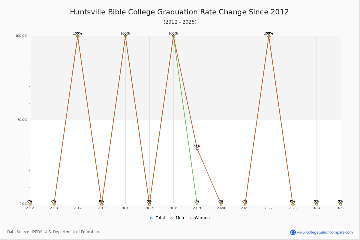 Huntsville Bible College Graduation Rate Changes Chart