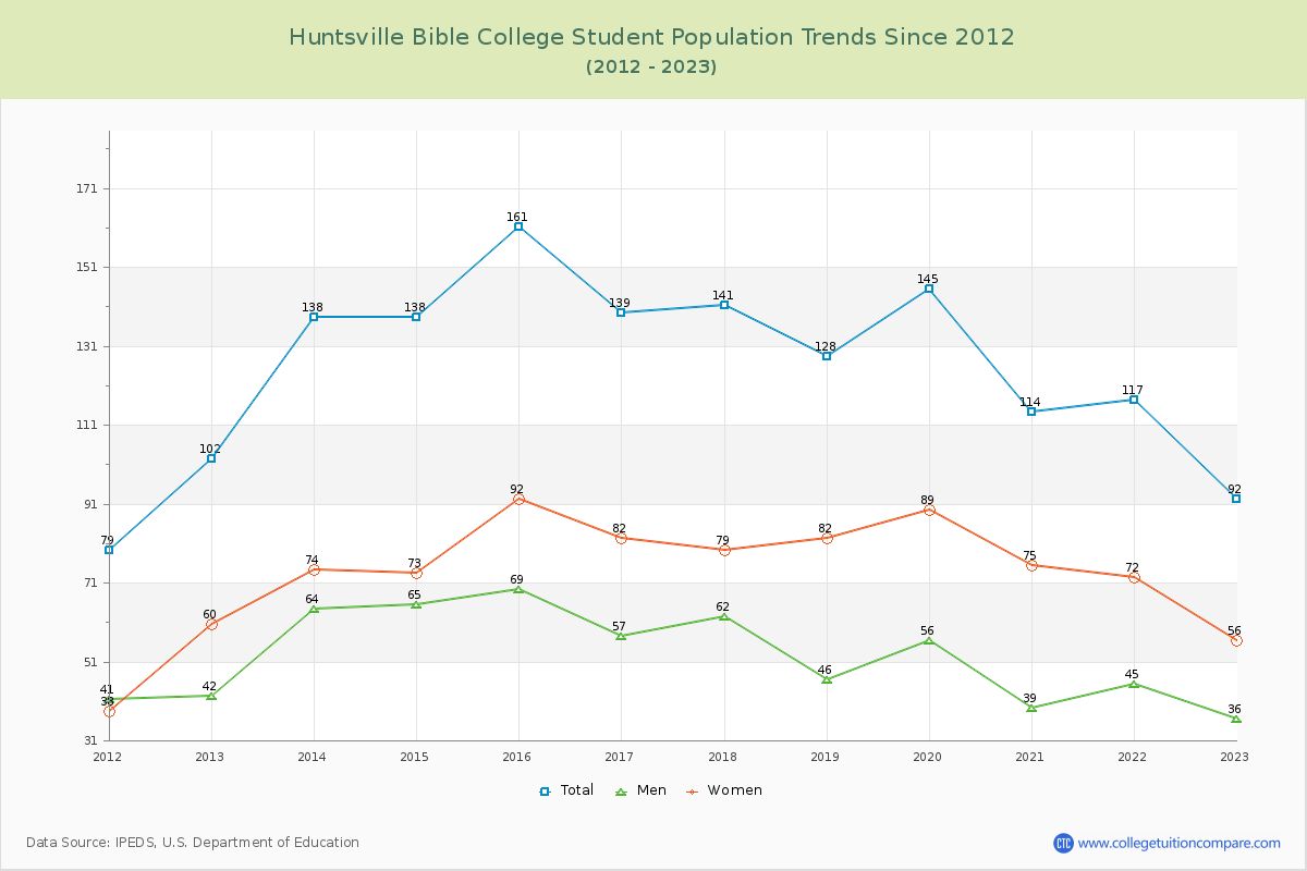 Huntsville Bible College Enrollment Trends Chart