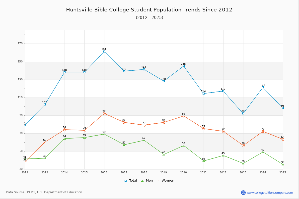 Huntsville Bible College Enrollment Trends Chart