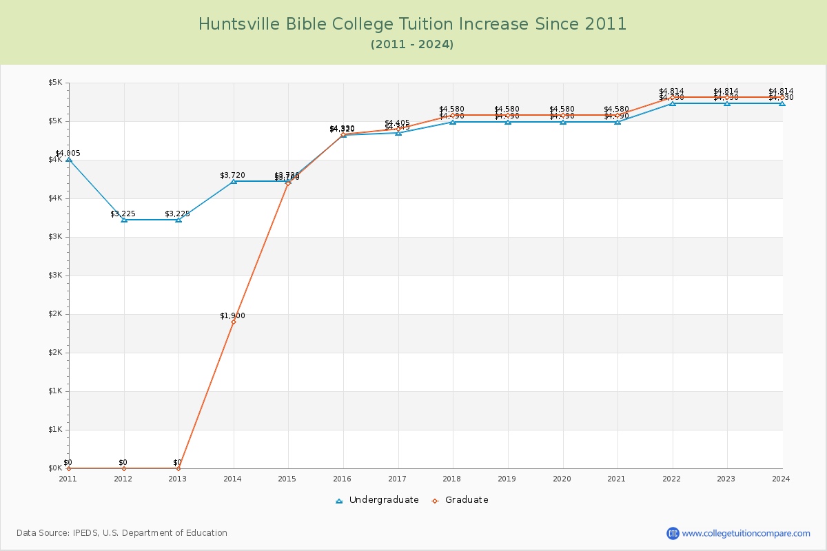 Huntsville Bible College Tuition & Fees Changes Chart