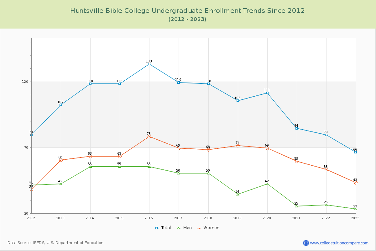 Huntsville Bible College Undergraduate Enrollment Trends Chart