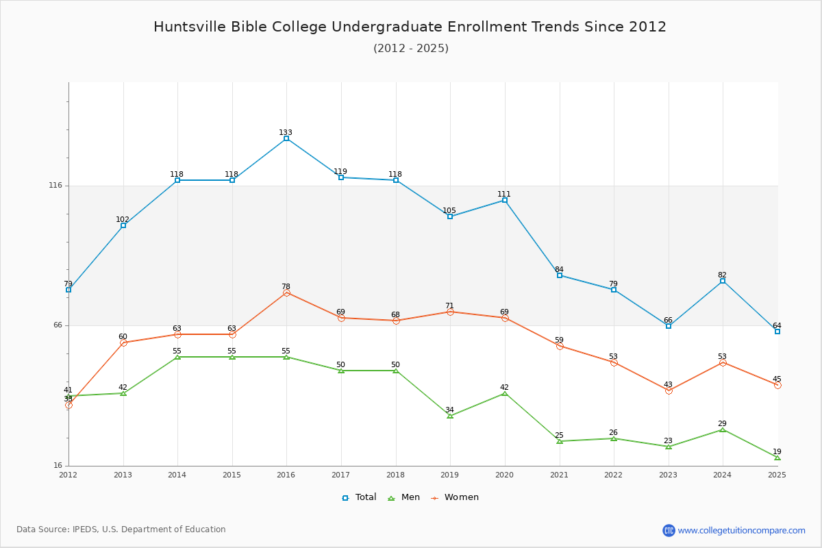 Huntsville Bible College Undergraduate Enrollment Trends Chart