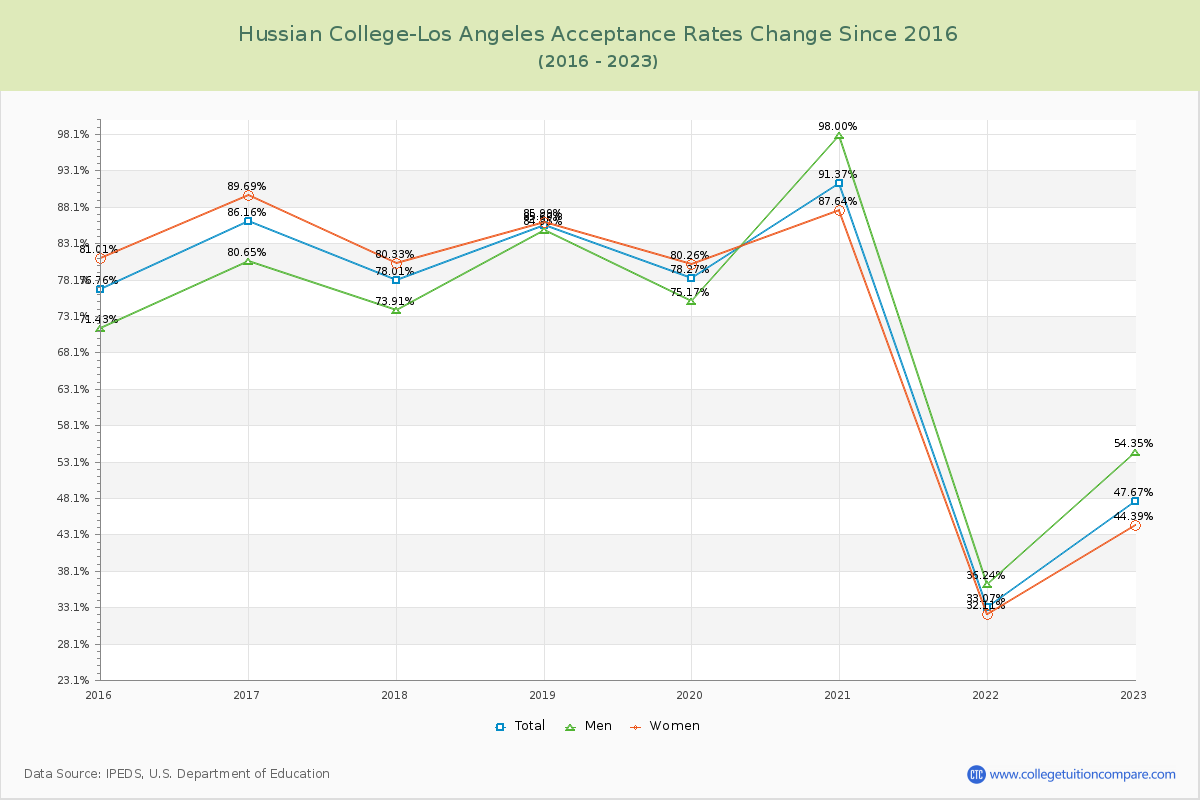 Hussian College-Los Angeles Acceptance Rate Changes Chart