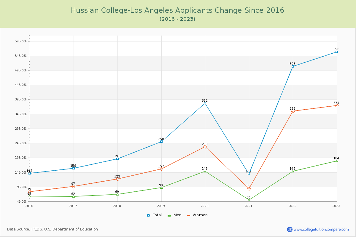 Hussian College-Los Angeles Number of Applicants Changes Chart