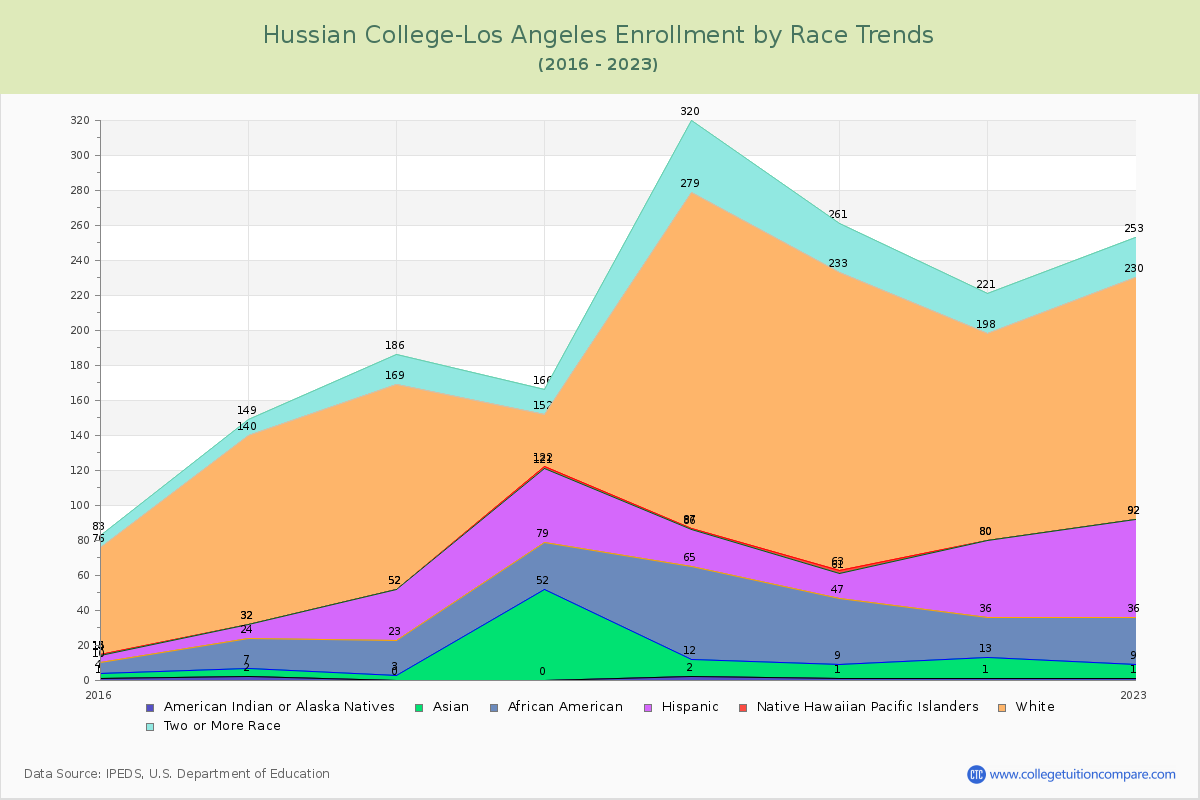 Hussian College-Los Angeles Enrollment by Race Trends Chart