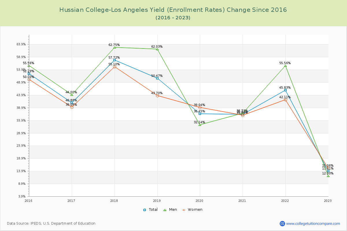 Hussian College-Los Angeles Yield (Enrollment Rate) Changes Chart