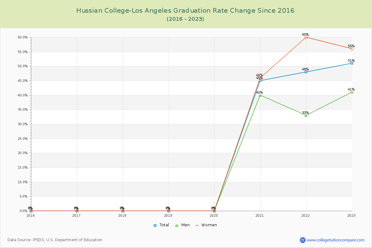 Hussian College-Los Angeles Graduation Rate Changes Chart