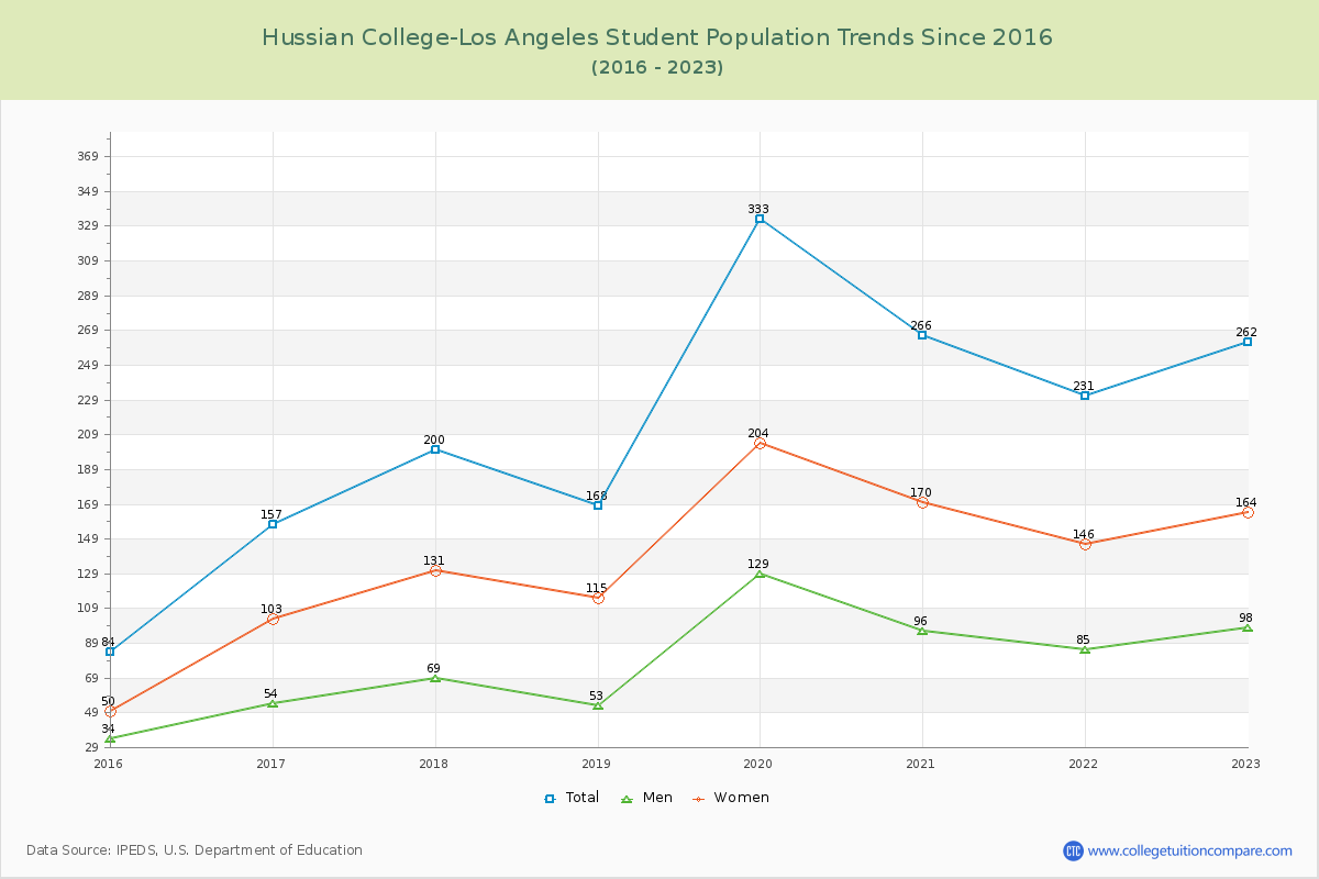 Hussian College-Los Angeles Enrollment Trends Chart