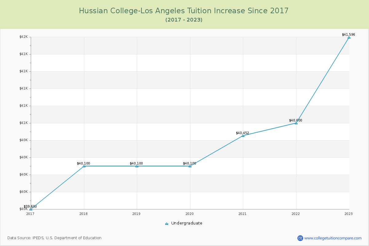 Hussian College-Los Angeles Tuition & Fees Changes Chart