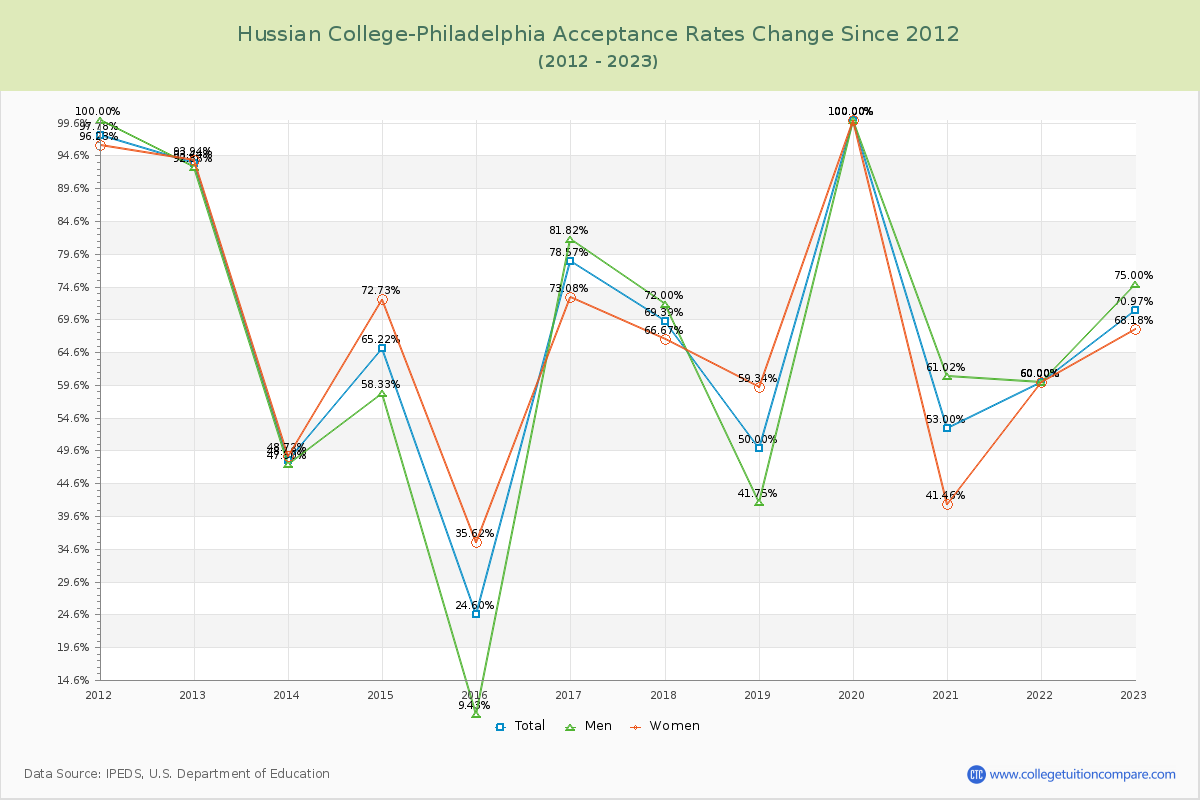 Hussian College-Philadelphia Acceptance Rate Changes Chart