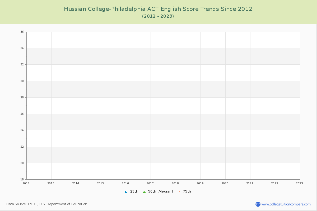 Hussian College-Philadelphia ACT English Trends Chart