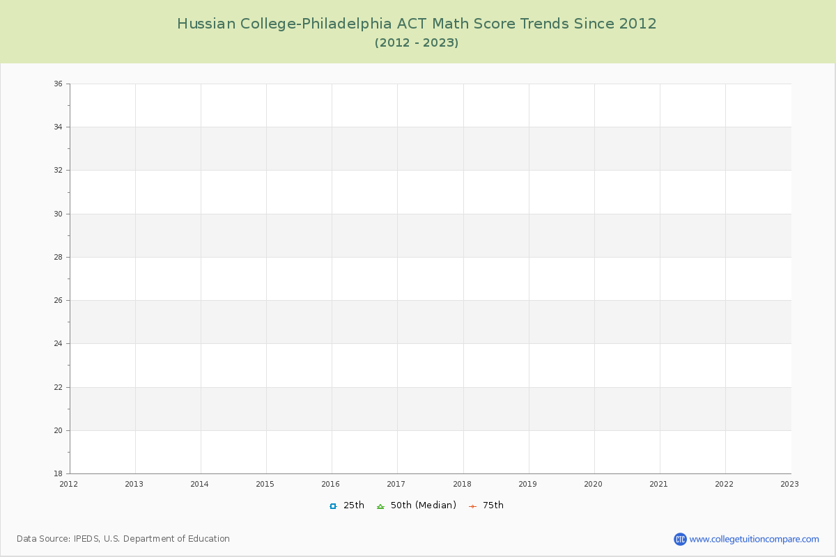 Hussian College-Philadelphia ACT Math Score Trends Chart