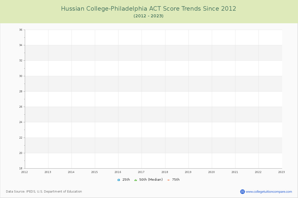 Hussian College-Philadelphia ACT Score Trends Chart