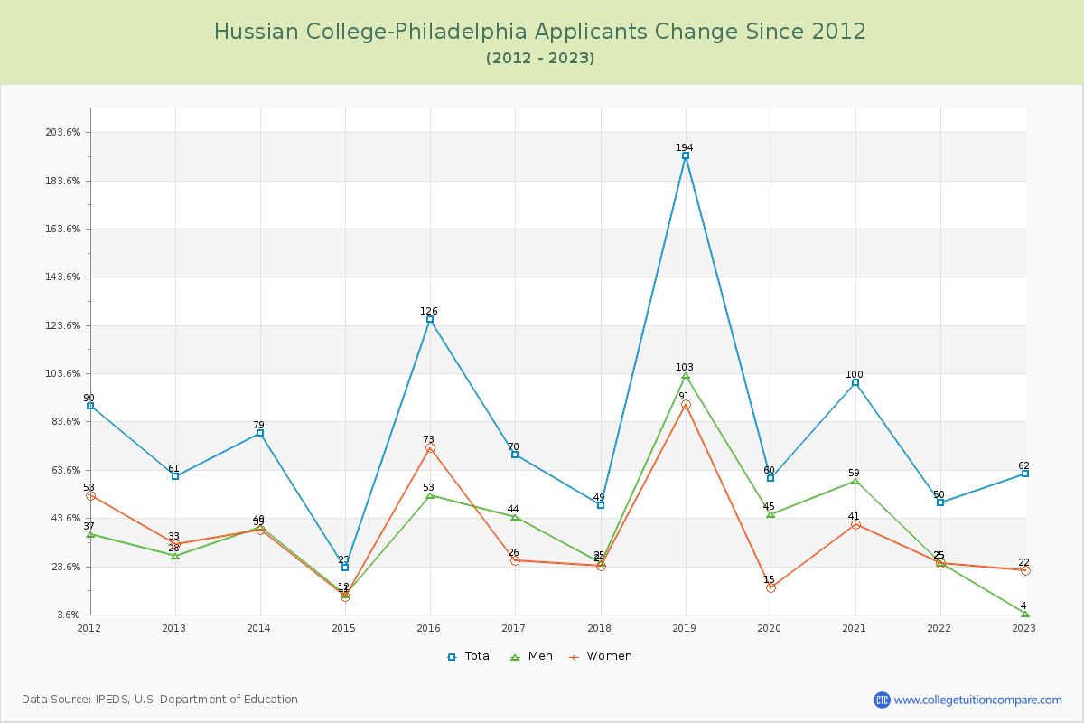 Hussian College-Philadelphia Number of Applicants Changes Chart
