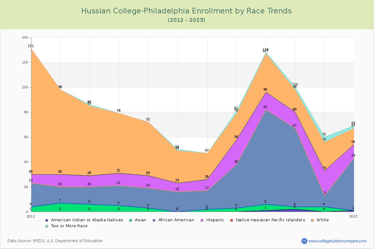 Hussian College-Philadelphia Enrollment by Race Trends Chart
