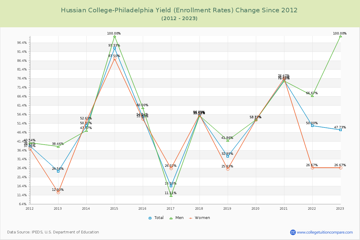 Hussian College-Philadelphia Yield (Enrollment Rate) Changes Chart