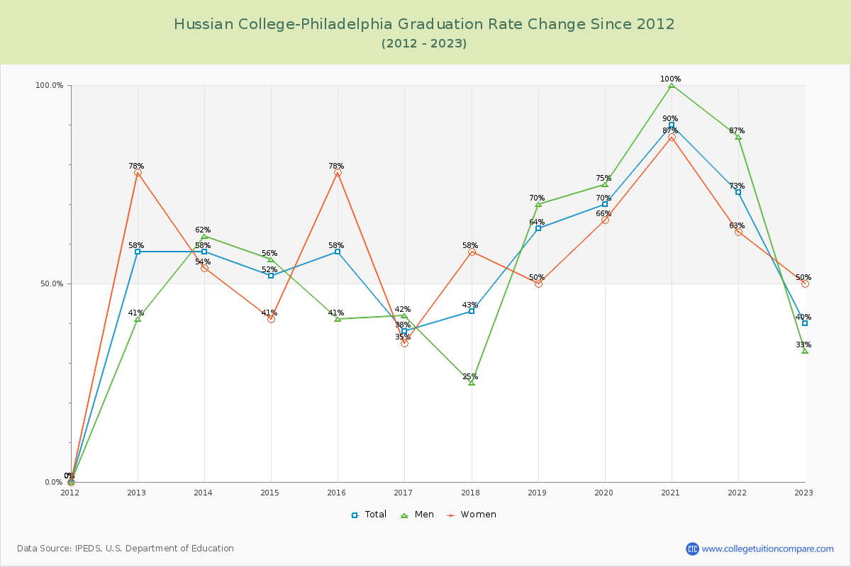 Hussian College-Philadelphia Graduation Rate Changes Chart