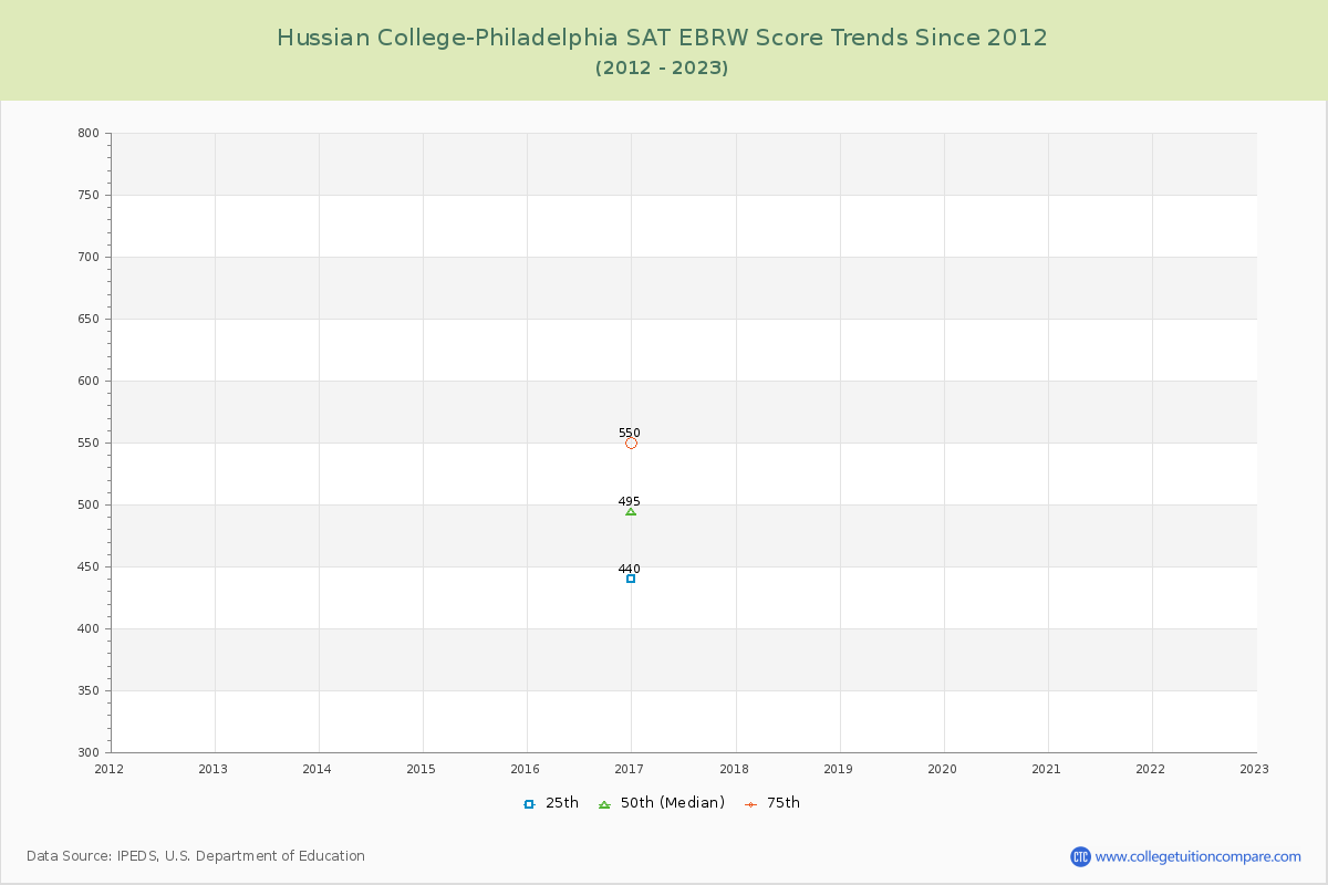 Hussian College-Philadelphia SAT EBRW (Evidence-Based Reading and Writing) Trends Chart