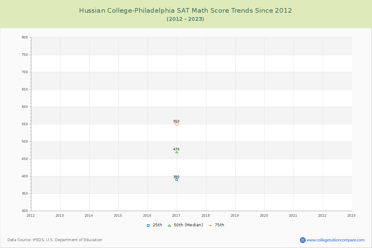 Hussian College-Philadelphia SAT Math Score Trends Chart