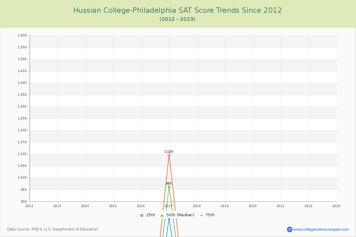 Hussian College-Philadelphia SAT Score Trends Chart