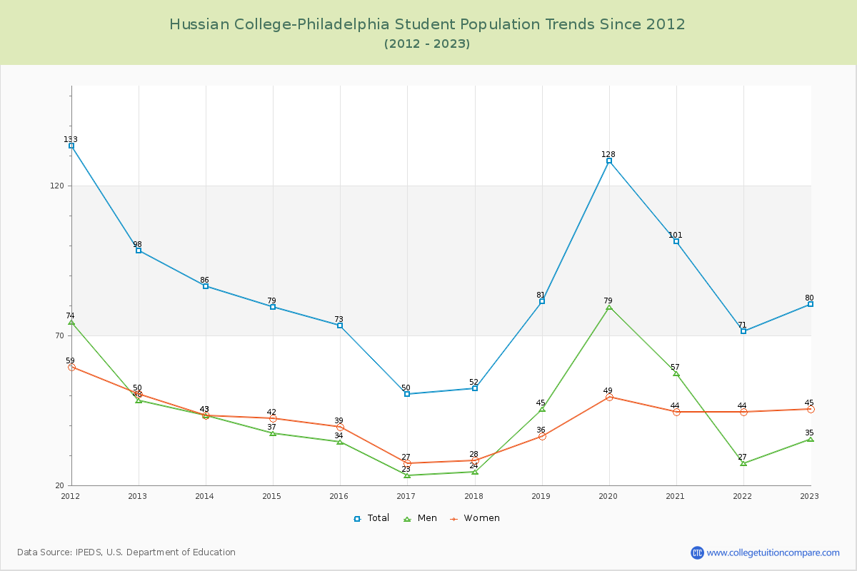 Hussian College-Philadelphia Enrollment Trends Chart