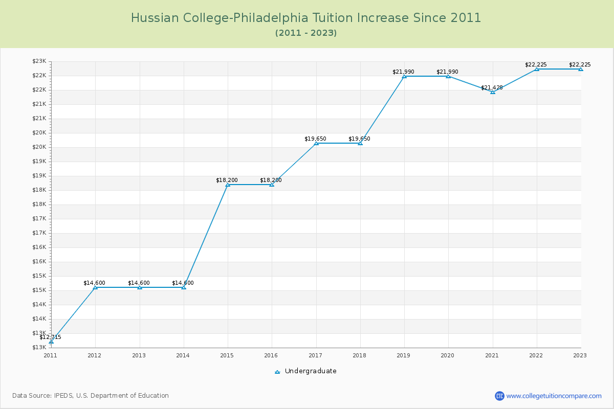 Hussian College-Philadelphia Tuition & Fees Changes Chart