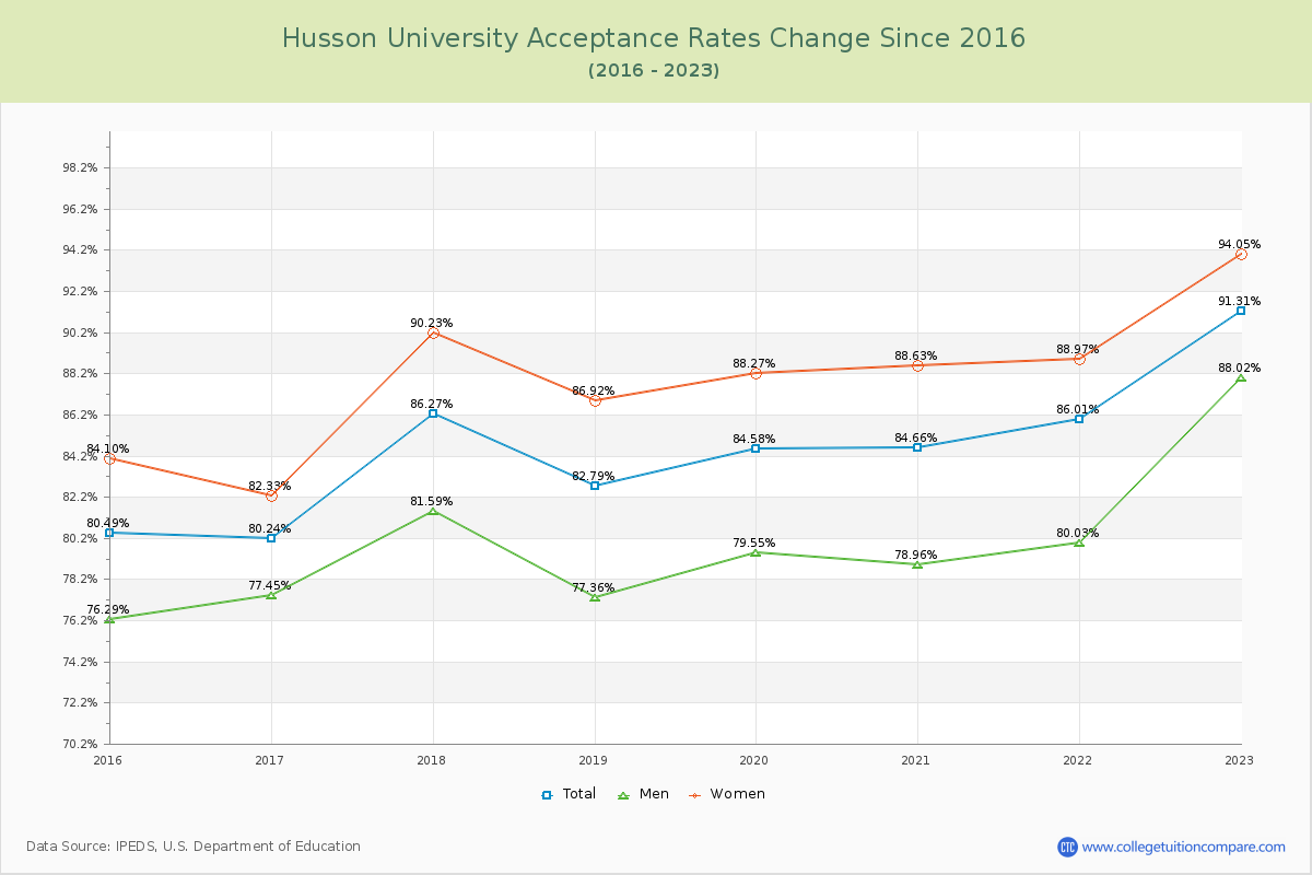 Husson University Acceptance Rate Changes Chart