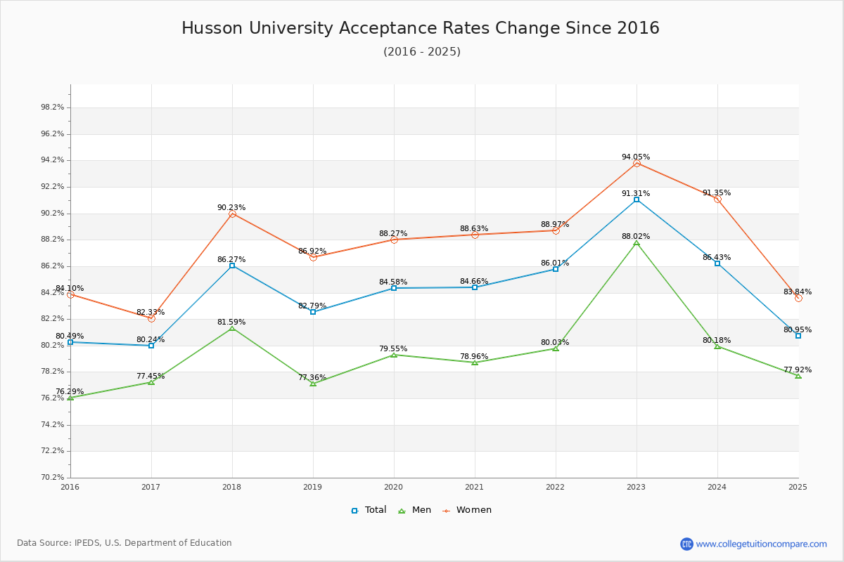 Husson University Acceptance Rate Trends Over Time - Historical Admission Rate Data Visualization Chart