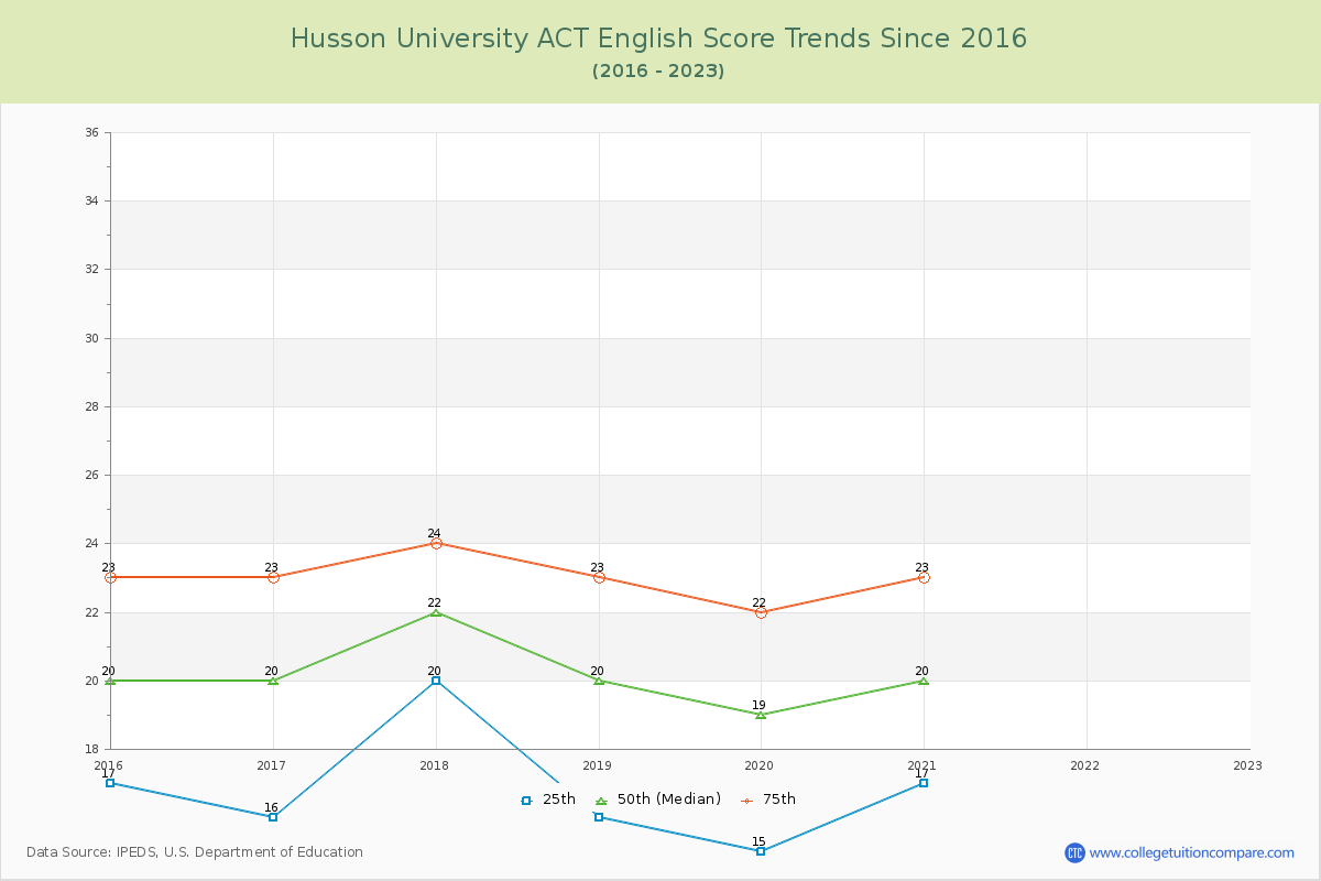 Husson University ACT English Trends Chart