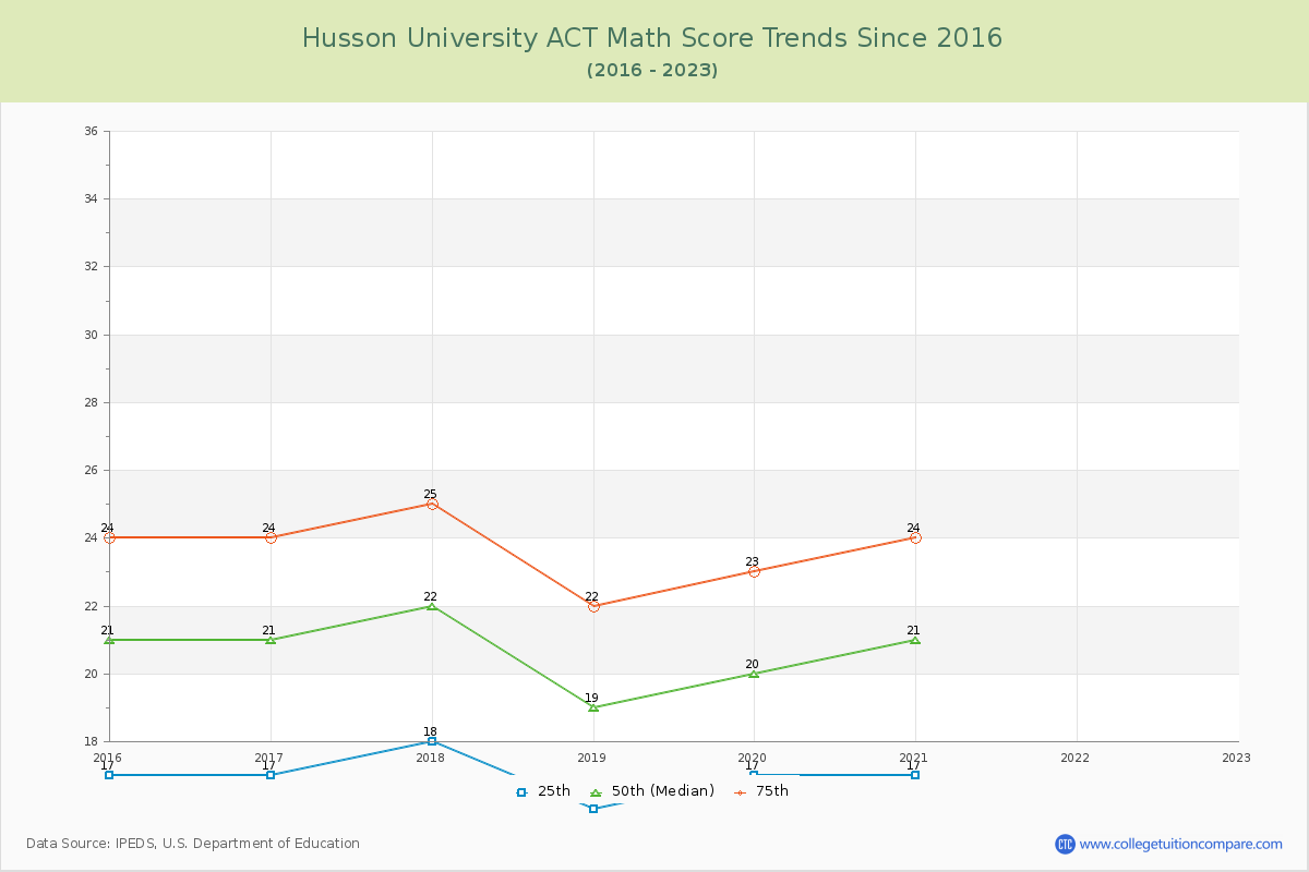 Husson University ACT Math Score Trends Chart