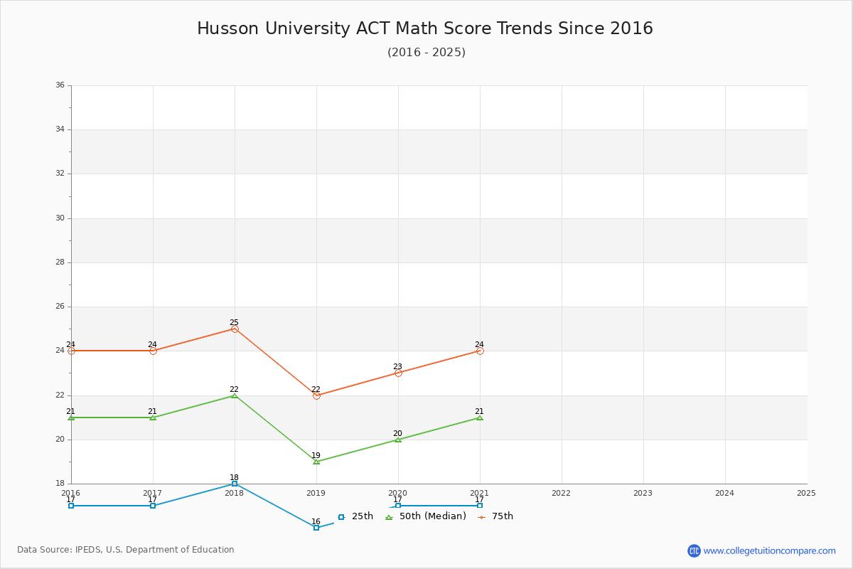 Husson University ACT Math Score Trends Chart
